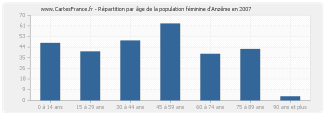 Répartition par âge de la population féminine d'Anzême en 2007