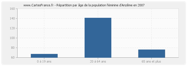 Répartition par âge de la population féminine d'Anzême en 2007