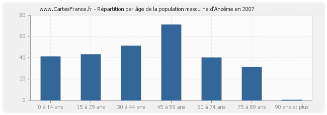 Répartition par âge de la population masculine d'Anzême en 2007