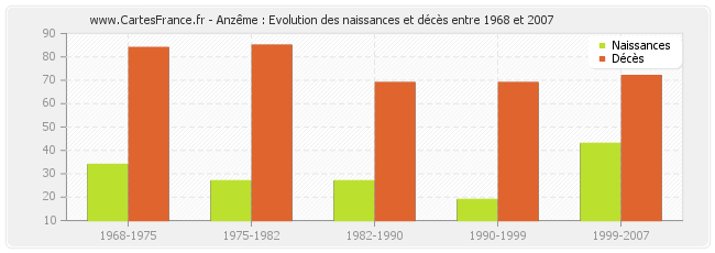 Anzême : Evolution des naissances et décès entre 1968 et 2007