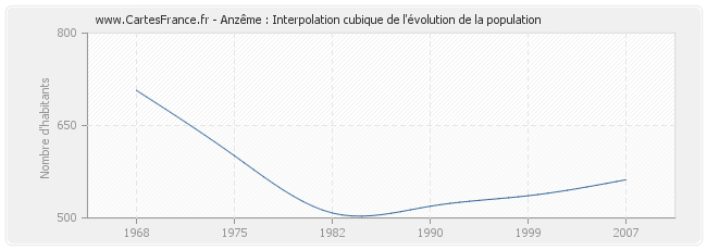 Anzême : Interpolation cubique de l'évolution de la population