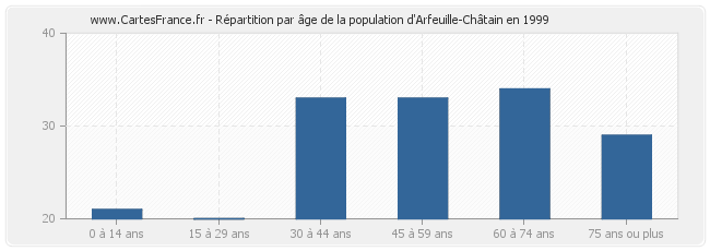 Répartition par âge de la population d'Arfeuille-Châtain en 1999