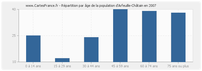 Répartition par âge de la population d'Arfeuille-Châtain en 2007
