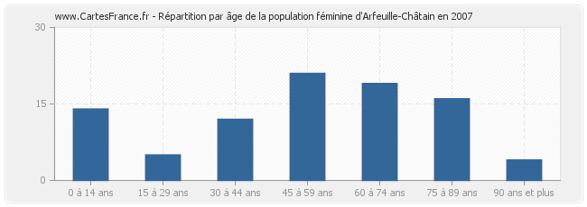 Répartition par âge de la population féminine d'Arfeuille-Châtain en 2007