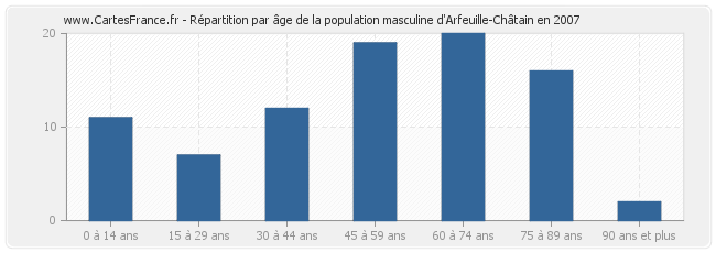 Répartition par âge de la population masculine d'Arfeuille-Châtain en 2007