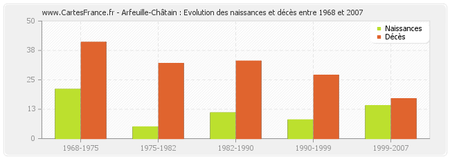 Arfeuille-Châtain : Evolution des naissances et décès entre 1968 et 2007