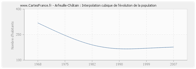 Arfeuille-Châtain : Interpolation cubique de l'évolution de la population
