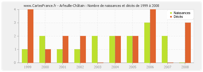 Arfeuille-Châtain : Nombre de naissances et décès de 1999 à 2008