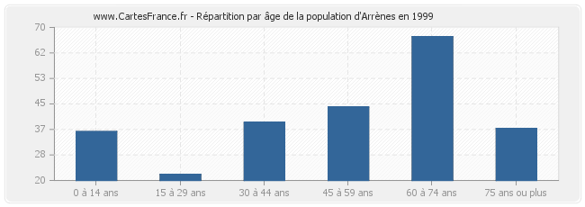 Répartition par âge de la population d'Arrènes en 1999