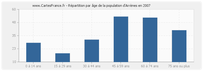 Répartition par âge de la population d'Arrènes en 2007