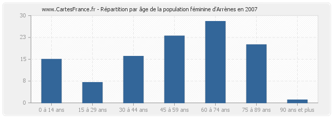 Répartition par âge de la population féminine d'Arrènes en 2007