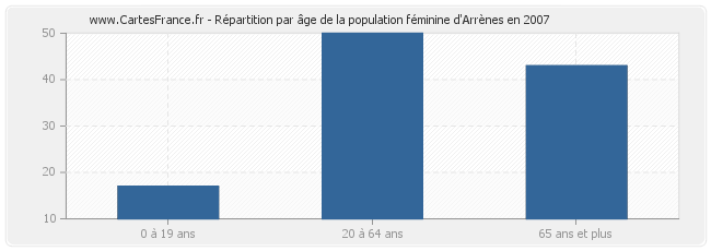 Répartition par âge de la population féminine d'Arrènes en 2007