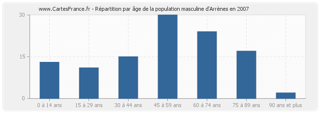 Répartition par âge de la population masculine d'Arrènes en 2007