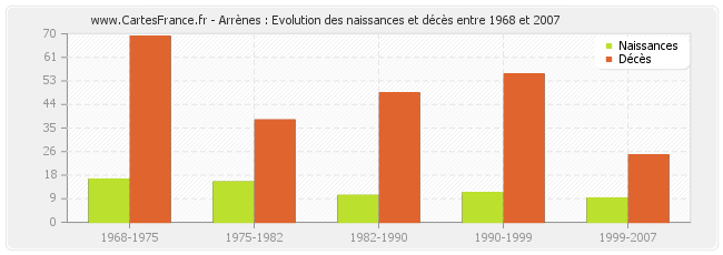 Arrènes : Evolution des naissances et décès entre 1968 et 2007