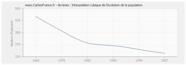 Arrènes : Interpolation cubique de l'évolution de la population