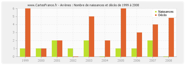 Arrènes : Nombre de naissances et décès de 1999 à 2008