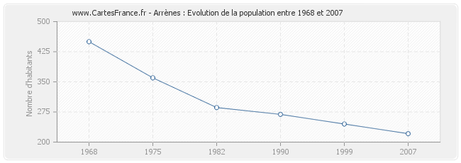 Population Arrènes