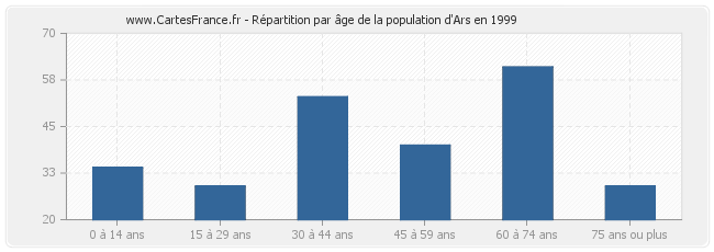 Répartition par âge de la population d'Ars en 1999