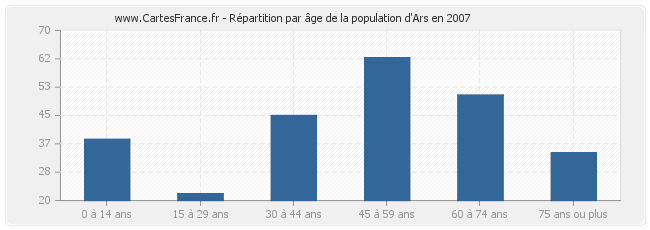 Répartition par âge de la population d'Ars en 2007