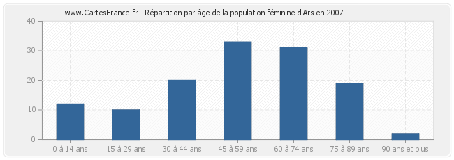 Répartition par âge de la population féminine d'Ars en 2007