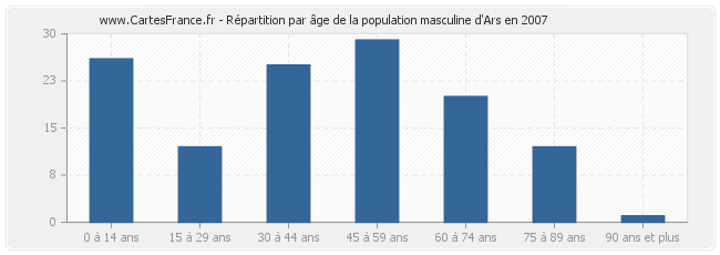 Répartition par âge de la population masculine d'Ars en 2007