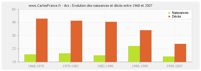 Ars : Evolution des naissances et décès entre 1968 et 2007
