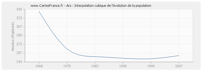 Ars : Interpolation cubique de l'évolution de la population
