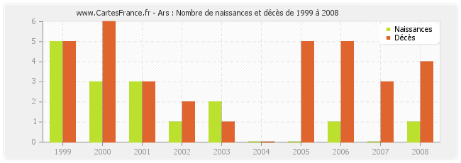 Ars : Nombre de naissances et décès de 1999 à 2008