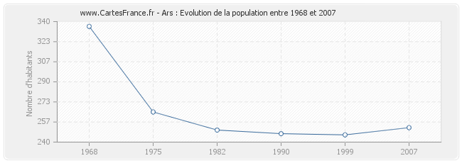 Population Ars