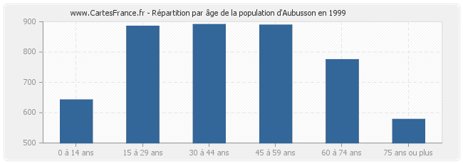 Répartition par âge de la population d'Aubusson en 1999
