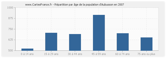 Répartition par âge de la population d'Aubusson en 2007