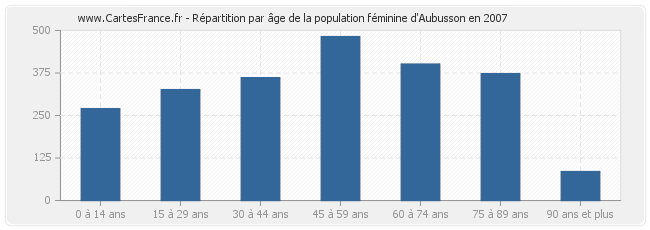 Répartition par âge de la population féminine d'Aubusson en 2007