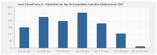 Répartition par âge de la population masculine d'Aubusson en 2007