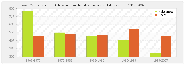 Aubusson : Evolution des naissances et décès entre 1968 et 2007