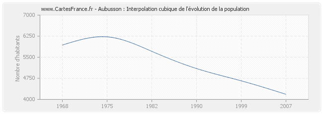 Aubusson : Interpolation cubique de l'évolution de la population