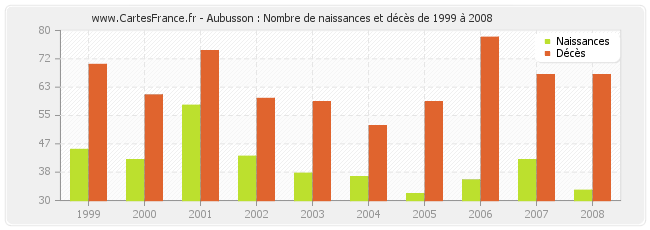 Aubusson : Nombre de naissances et décès de 1999 à 2008