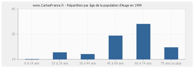 Répartition par âge de la population d'Auge en 1999
