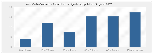 Répartition par âge de la population d'Auge en 2007