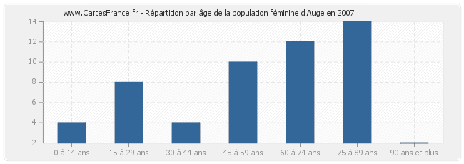 Répartition par âge de la population féminine d'Auge en 2007