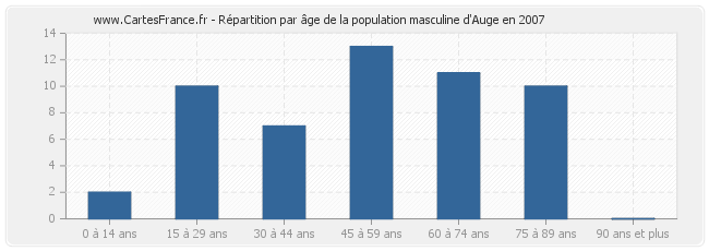 Répartition par âge de la population masculine d'Auge en 2007