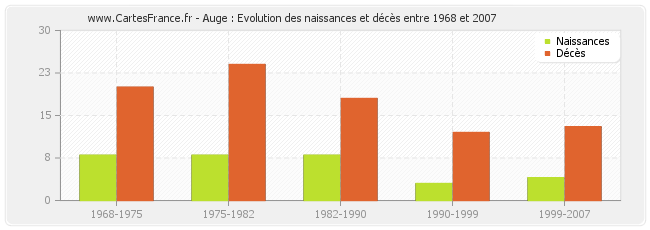 Auge : Evolution des naissances et décès entre 1968 et 2007