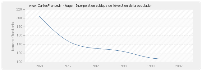 Auge : Interpolation cubique de l'évolution de la population