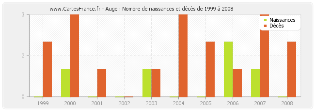 Auge : Nombre de naissances et décès de 1999 à 2008