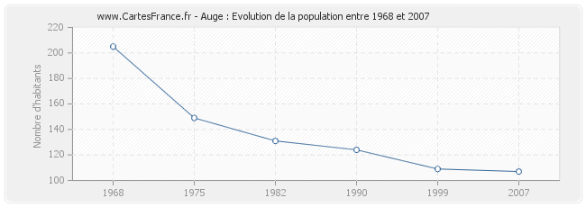 Population Auge