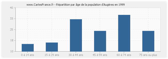 Répartition par âge de la population d'Augères en 1999
