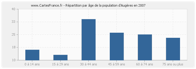 Répartition par âge de la population d'Augères en 2007