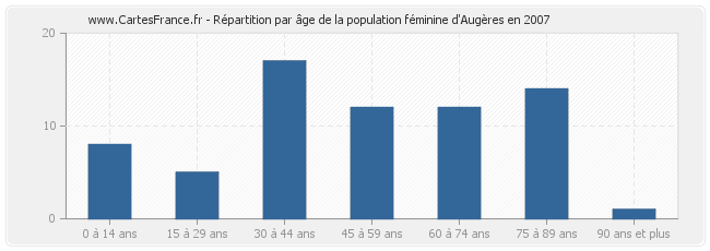 Répartition par âge de la population féminine d'Augères en 2007