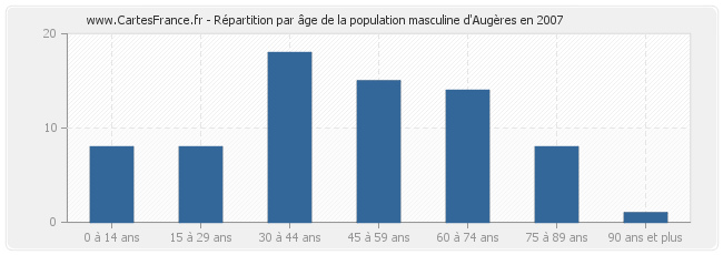 Répartition par âge de la population masculine d'Augères en 2007