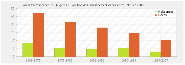 Augères : Evolution des naissances et décès entre 1968 et 2007