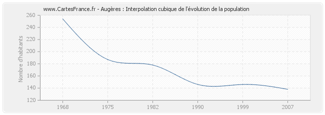 Augères : Interpolation cubique de l'évolution de la population